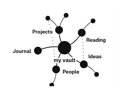 A vault as a map: notes as dots, linked notes joined by lines