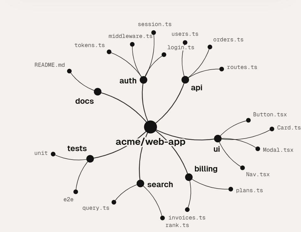 A repository as a map: the project in the middle, its folders around it and their files