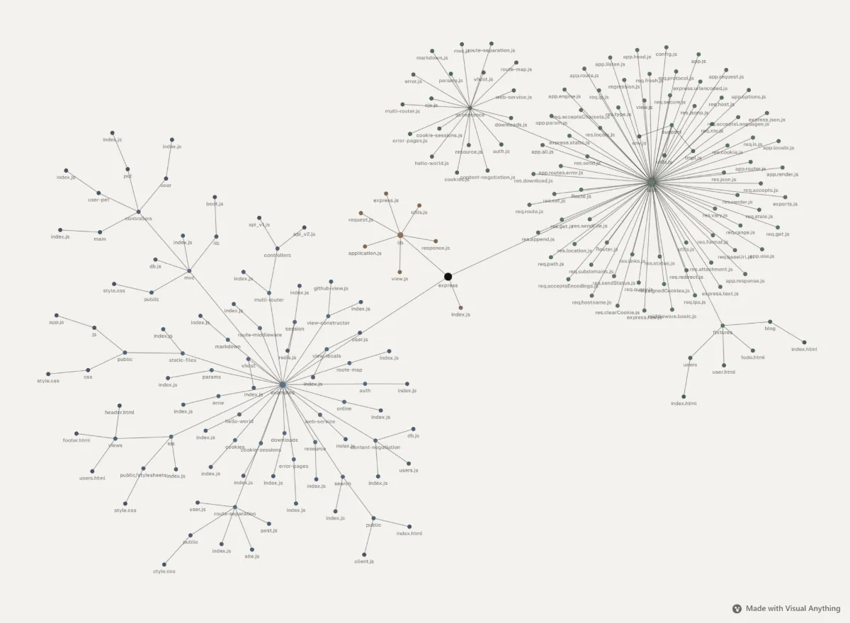 The Express repository as a map: every folder and file, grouped by package