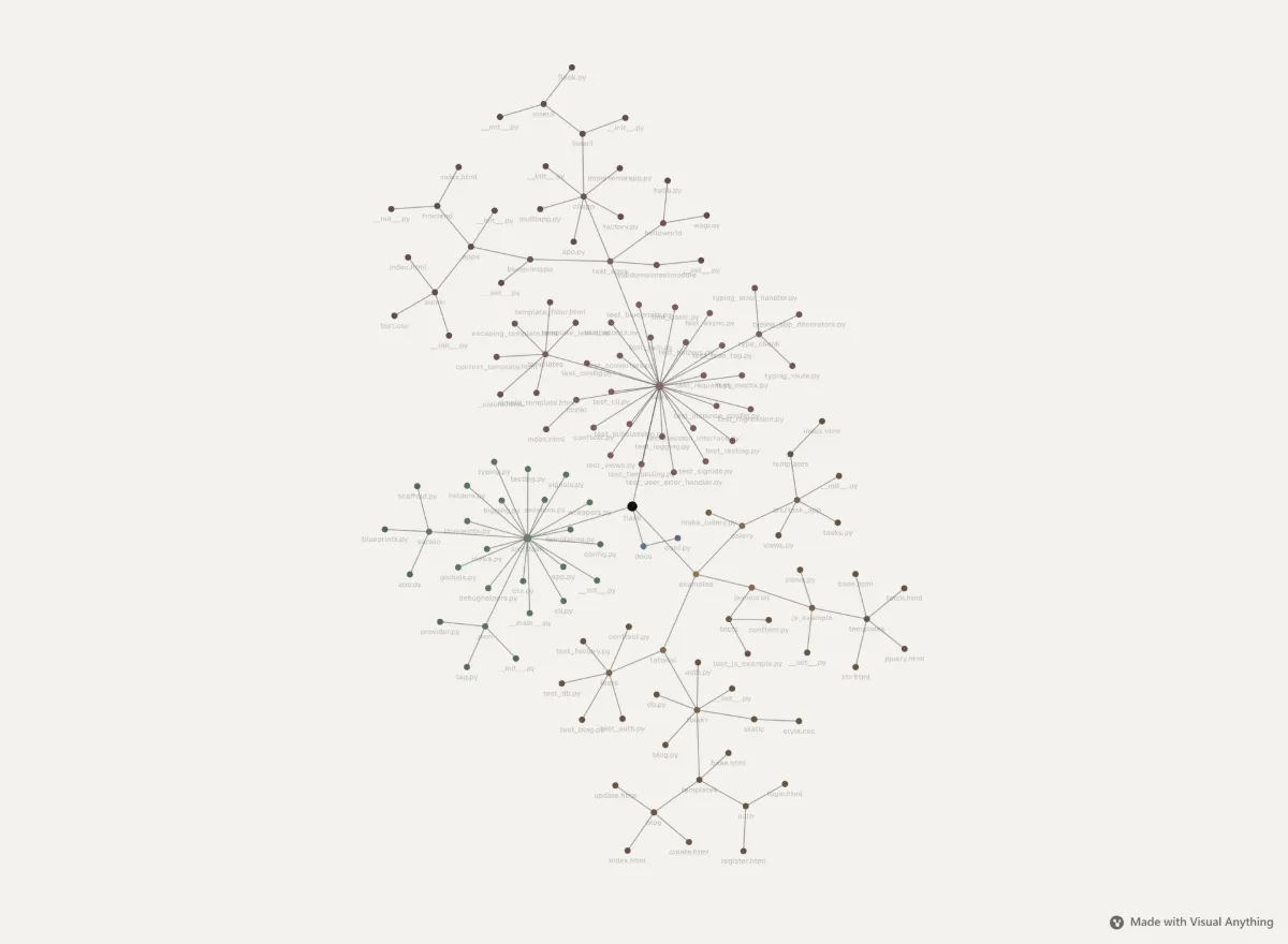 The Flask repository as a map: every folder and file, grouped by package